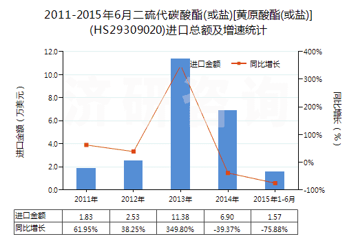 2011-2015年6月二硫代碳酸酯(或鹽)[黃原酸酯(或鹽)](HS29309020)進(jìn)口總額及增速統(tǒng)計(jì)